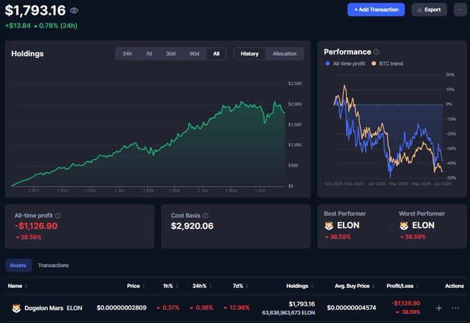 A cryptocurrency portfolio dashboard showing $1,793.16 in holdings of Dogelon Mars ($ELON), with a cost basis of $2,920.06 and an all-time profit of -$1,126.90 (-38.59%), tracking the daily $10 ELON buying journey with a performance chart comparing gains against BTC trends.
