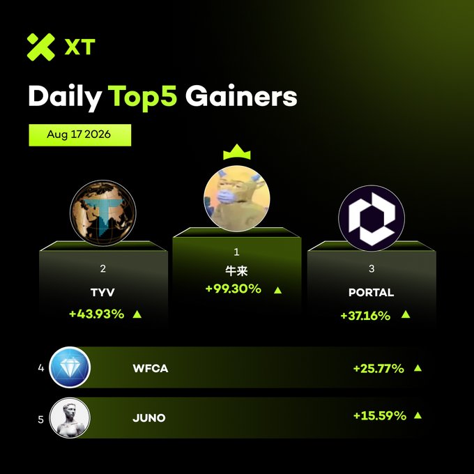 XT exchange 'Daily Top5 Gainers' for Aug 17 2026, showing 牛来 +99.30%, TYV +43.93%, PORTAL +37.16%, WFCA +25.77%, and JUNO +15.59%.