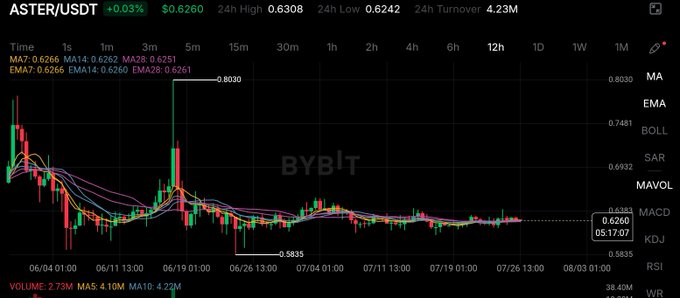 Trading chart showing ASTER/USDT pair on Bybit, currently priced at $0.6260 with a 0.03% gain, displaying a downtrend from a high of $0.8030.