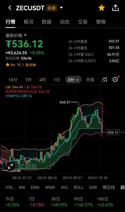 中华人民共和世界金投资指标 zecusdt / 高度预测/ 上次日线/指定 timeframe