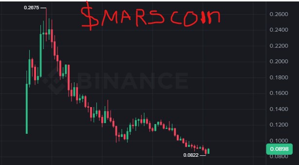 A Binance candlestick chart for "$MARSCOIN" showing a price decline from a high of 0.2675 to a low of 0.0822.