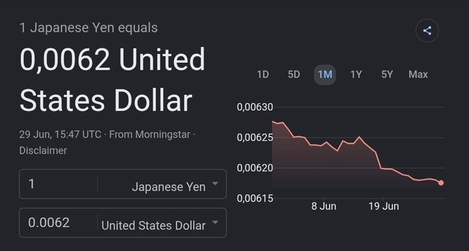 A Google currency converter shows 1 Japanese Yen equaling 0.0062 US Dollars as of June 29, with a 1-month chart depicting the Yen's steady decline from ~0.0063 to ~0.0062 USD—visually confirming the post's claim that the Yen has fallen to a 40-year low against the Dollar and highlighting the post's argument for borderless cryptocurrencies like XRP and BTC as alternatives.