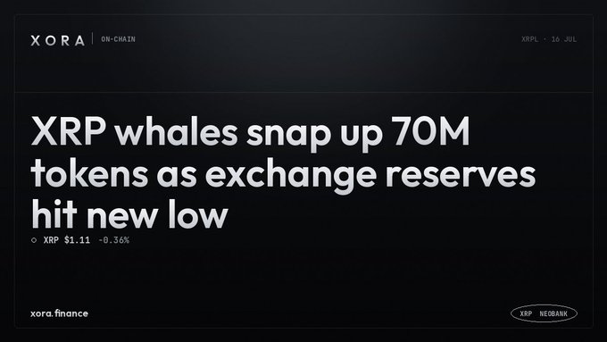 The image is a news graphic from Xora on-chain highlighting that XRP whales have accumulated 70M tokens as exchange reserves hit a new low, with XRP priced at $1.11 (-0.36%) as of July 16th. It visually reinforces the post's headline about large-scale whale accumulation and its potential implications for the market.