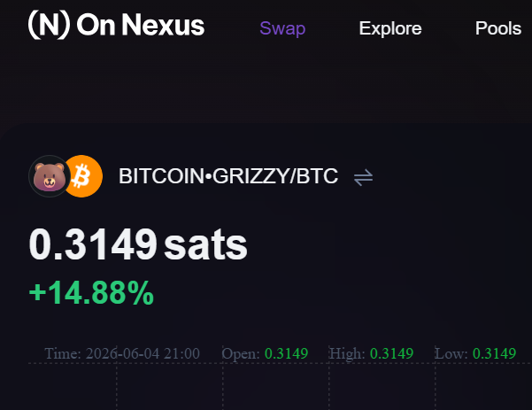 "This is a screenshot from a cryptocurrency trading platform called 'N On Nexus'. The main feature of this platform is that it provides information about different cryptocurrencies, including Bitcoin. The image shows a chart displaying the price of Bitcoin over time. As you can see, there are various shades of green on the chart, indicating different periods of time and fluctuations in Bitcoin's value." 
"The post also contains some text that says 'Crypto is correcting. #runes $GRIZZY keeps moving forward. Green on Satflow. Green on DotSwap'. This means that the current price of Bitcoin has gone up (or decreased) over time, and it appears to be heading in a certain direction. Users should pay attention to this information before making any decisions about buying or selling Bitcoins."