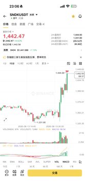 A mobile screenshot of the SNDK.US stock chart at 23:06, showing the price at 1,442.47 and a strong upward trend after rebounding from around 1,231.92, which the poster references as they exited their remaining SNDK positions after a 13-day hold, citing feeling unwell with a cold.