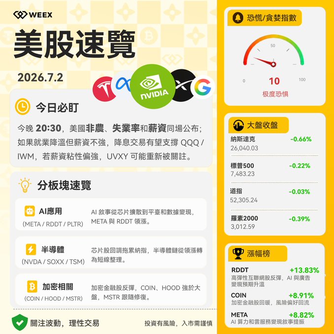 A yellow financial dashboard from 'WEEY' dated 2026.7.2 titled '美股速覽' (US Stock Quick View), showing sector overviews including AI (META/RDDT/PLTR), semiconductors (NVDA/SOXX/TSM), and crypto-related stocks (COIN/HOOD/MSTR), with a fear/greed index at 10.