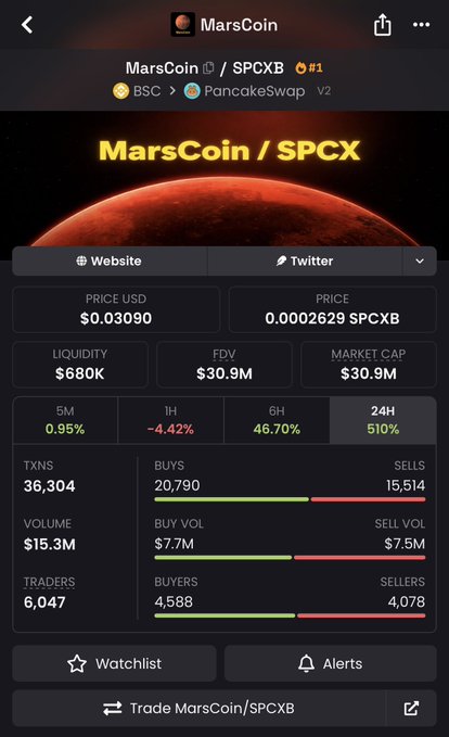 A screenshot of the MarsCoin (SPCXB) token page on BSC via PancakeSwap V2, showing a price of $0.03090, a market cap of $30.9M, liquidity of $680K, and a 510% gain over 24 hours. The image directly supports the post's claim of a 500%+ daily move and highlights the mismatch between market cap and liquidity, reinforcing the warning about continued volatility.