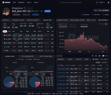 A dark-themed blockchain analytics dashboard showing metrics for the Singularety (AGI) token, including market cap of $51.46M and top holders, watermarked with "TAKEITBAK" and "ARKHAM".