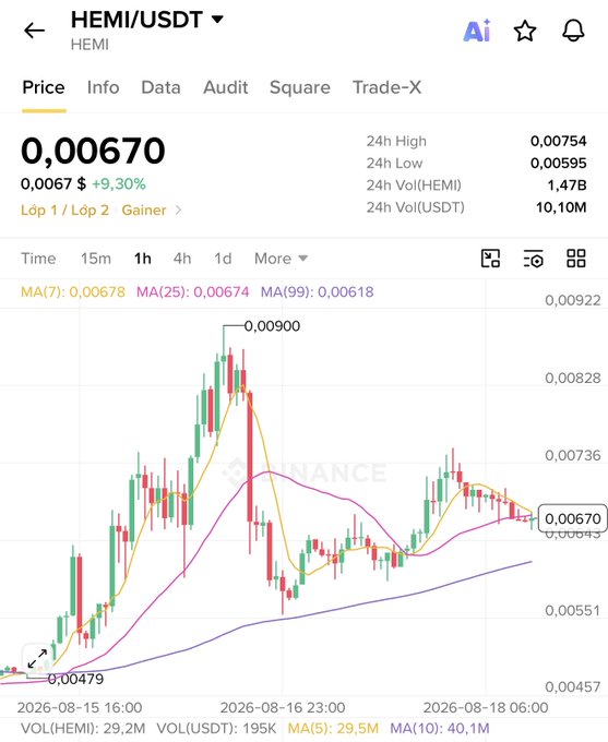 A Binance price chart for HEMI/USDT showing a current price of 0.00670 USDT with a 9.30% gain, displaying 24h high/low and a candlestick chart with MA(7), MA(25), and MA(99) indicators.