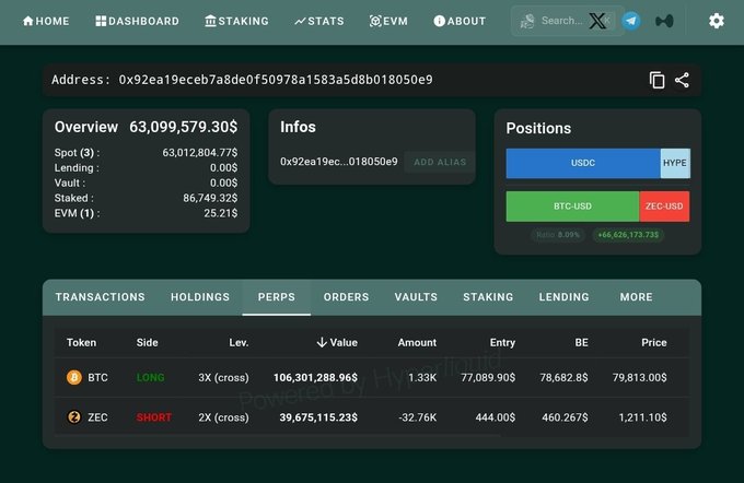 A cryptocurrency trading dashboard showing an account overview with $63,099,579.30 in spot value, including perpetual positions on BTC (LONG 3X cross) and ZEC (SHORT 2X cross).