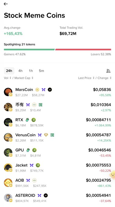 Mobile screenshot of a 'Stock Meme Coins' trading page showing an average change of +165.43%, total trading volume of $69.72M, and listings for tokens including MarsCoin, 币有, RTX, VenusCoin, GPU, Jacket, AOB, and ASTEROID.