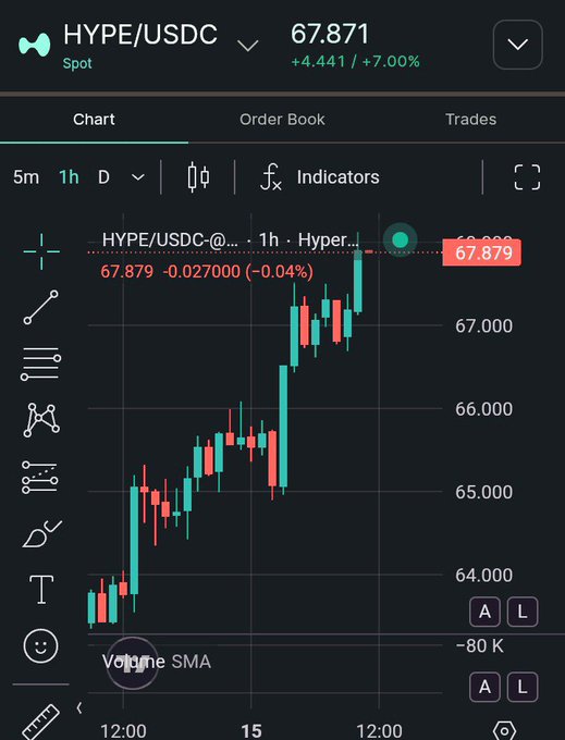 A crypto trading chart for HYPE/USDC spot pair on Hyperliquid, showing a price of 67.871 (+7.00%) with a 1-hour candlestick chart displaying a strong upward trend.