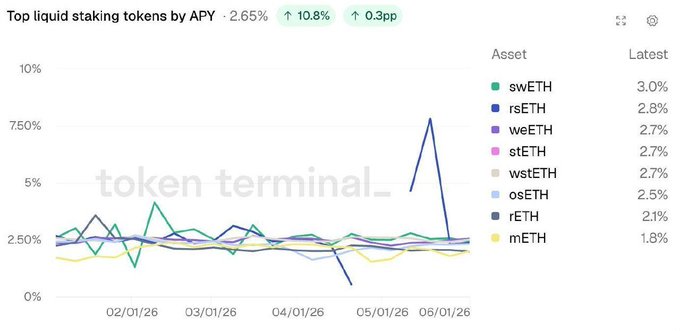 A chart with a title that reads "Top Liquid Staking Tokens By Apy 2.5% 0.85%". The x-axis represents days, while the y-axis shows tokens' values. There's a graph of token values over time against APY, showing an upward trend for APY and a decrease in the token's value as time progresses.