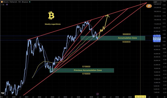 A weekly logarithmic Bitcoin ($BTC/TetherUS) chart from Binance showing price action with two highlighted green accumulation zones: a "Previous Accumulation Zone" between $16,800–$19,800 and a current "Accumulation Zone" between $56,800–$68,800, overlaid with an ascending red trend channel and a yellow upward projection arrow. The chart's latest data point appears near March 2029 with prices around the mid-$200,000s range.