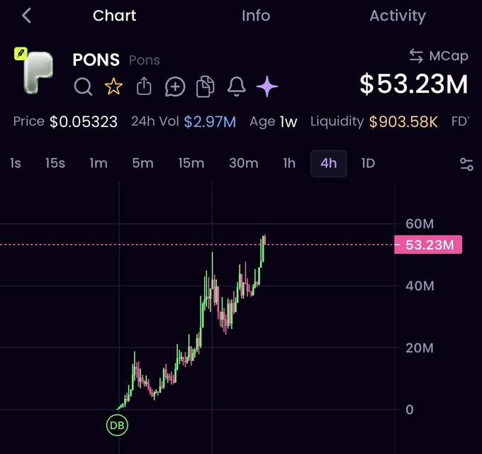 A 4-hour candlestick chart of $PONS (Pons) shows a strong uptrend from a "DB" (likely "Diamond Bottom" or accumulation zone) at a low market cap to the current $53.23M, with the price at $0.05323, 24h volume of $2.97M, and liquidity of $903.58K—visually confirming the post's claim of a rapid rise from ~$8M to $53M+ market cap over 10 days while maintaining bullish momentum.