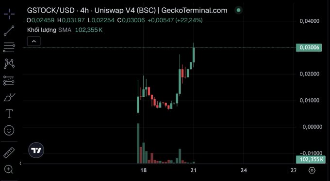 GSTOCK/USD 4h chart on GeckoTerminal showing price at 0.03006 (+22.24%) with rising candlesticks and a 102.355K SMA.