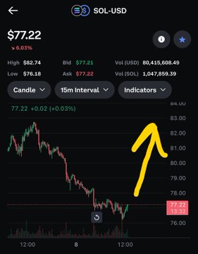 Trading chart screenshot of SOL-USD priced at $77.22 with a hand-drawn yellow arrow pointing upward indicating a bullish prediction.