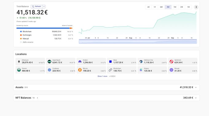 A cryptocurrency portfolio dashboard showing a Total Balance of 41,518.32 € with a +51.60% gain, displaying assets across Blockchain (39,860.23 €), Exchanges (1,522.33 €), and Manual (130.75 €) with location breakdowns.