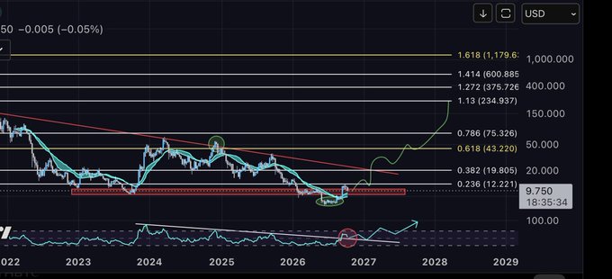 A candlestick chart of AVAX/USD is displayed with Fibonacci retracement levels marked (1.618 at $1,179.6, 1.414 at $600.885, 1.272 at $375.726, 1.13 at $234.937, 0.786 at $75.326, 0.618 at $43.220, 0.382 at $19.805, and 0.236 at $12.221), with the current price at $9.750 (18:35:34). The chart illustrates the post's analysis of AVAX retesting the BMSB support level and exiting a multi-year bear market accumulation phase, with horizontal resistance zones highlighted and a weekly RSI breakout circled to support the bullish setup toward higher Fibonacci targets.