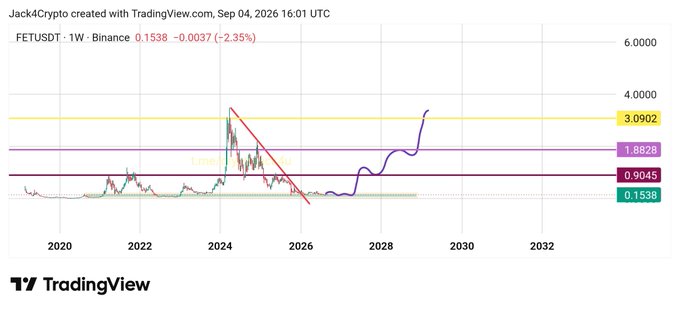A TradingView weekly chart of FETUSDT on Binance showing price levels at 3.0902, 1.8828, 0.9045, and 0.1538, with red and purple trend lines indicating resistance and a predicted bullish move.