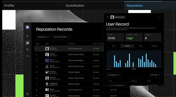 A dark-themed dashboard displaying "Reputation Records" with a leaderboard of users, campaigns, and points, alongside a user profile for @nubula showing a score of 3042, High activity level, and 8 overall claims.