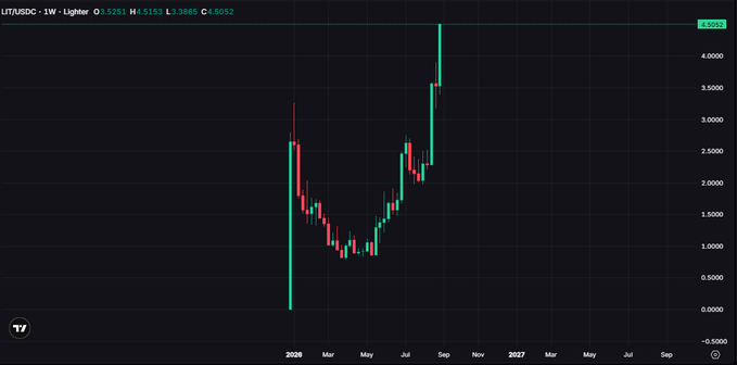 A financial chart for LIT/USD displays candlestick price movements, showing a dip to around 1.0 in early 2026 followed by a sharp recovery and spike to over 4.5 by late August/September 2026.