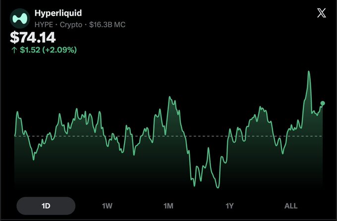 The image shows an overlay of a chart from Hyper Liquid's Bitcoin Core blockchain. The chart displays the Bitcoin price over time, with various lines representing different periods. This graph highlights the fluctuating value of Bitcoins and represents the dynamic nature of cryptocurrency trading. It is crucial for traders to monitor such graphs and understand how they affect the market prices in order to make informed decisions about buying or selling Bitcoins.