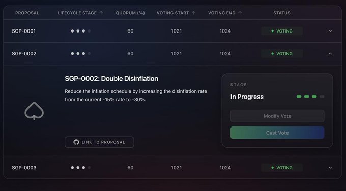 A cryptocurrency governance interface displaying proposals including 'SGP-0002: Double Disinflation' to reduce the inflation schedule from -15% to -30%, with a voting interface and 'Cast Vote' button.