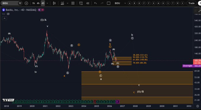 A TradingView chart of Baidu Inc. (BIDU) on a 4-day timeframe displays Elliott Wave analysis with labels marking wave structures, including an "(i)/A" peak around 2021, and projected Fibonacci retracement levels (38.20%, 50.00%, 61.80%, 78.60%) with the current price at $106.69 near the 78.60% level, suggesting a potential support zone before a bounce in the forecasted "(ii)/B" wave.