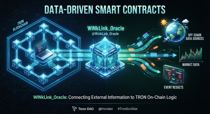 An infographic titled 'DATA-DRIVEN SMART CONTRACTS' by TRON DAO showing WinkLink_Oracle connecting TRON blockchain to off-chain data sources including market data and event results.
