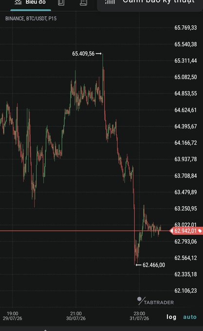 A cryptocurrency price chart for BTC/USDT on Binance showing a sharp decline from a high of 65,409.56 down to a low of 62,466.00, with a horizontal support line at 62,942.01.