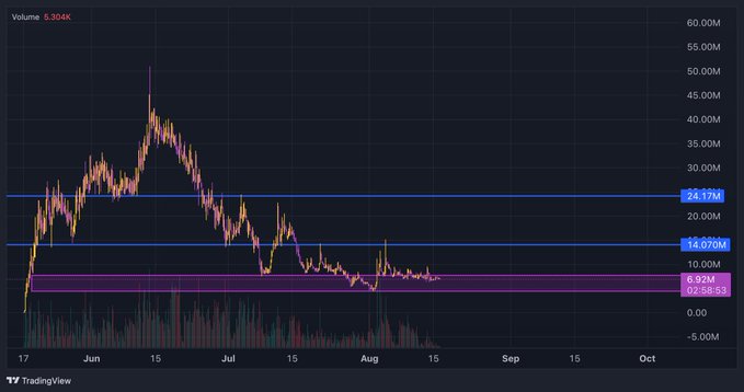 A TradingView candlestick chart shows the $MANIFEST token's price consolidating within a horizontal accumulation zone between approximately $8.92M and $9.52M, with resistance levels marked at $14.07M and $24.17M. The chart supports the post's bullish thesis, visually confirming the "accumulation zone" pattern with low volatility sideways action following a significant downtrend since mid-June.