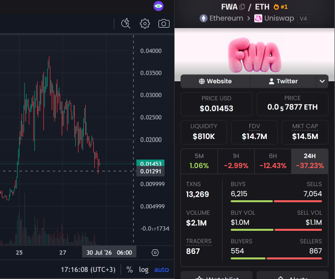 A cryptocurrency trading chart displays FWA/ETH token performance on Uniswap V4 via Ethereum, showing the price at $0.01453 (0.00005877 ETH) with a market cap of $14.5M, despite steep declines of -12.43% over 6 hours and -37.23% over 24 hours. The chart's visible downtrend and red candles reflect the "wallet fried" sentiment mentioned in the post, while the mention of FWA's journey continuing aligns with the recent bounce shown at the current price level near $0.01453.