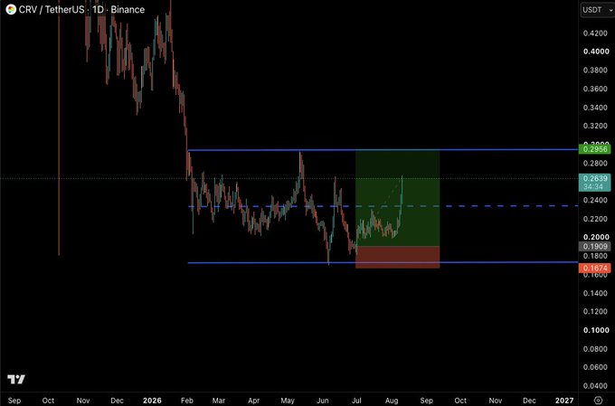 A daily candlestick chart of CRV/USDT on Binance spanning September 2025 through 2027, showing a sharp decline from ~$0.38 to a support zone around $0.17 (highlighted in red), with current price at $0.2638 inside a green box marked 34.34%, illustrating the significant bearish move referenced in the caption.