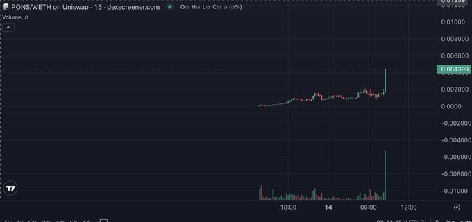 The image shows a Dexscreener 15-minute price chart for the PONS/WETH trading pair on Uniswap, displaying recent price consolidation around 0.004399 with a notable volume spike and sharp upward price movement on the right side of the chart. The post's "for the people" tagline aligns with the bullish price action visible, suggesting community-driven momentum behind the token.
