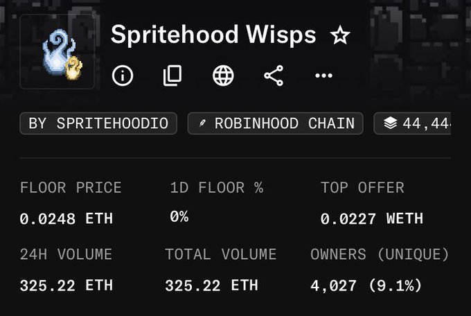 A screenshot of an NFT collection page for "Spritehood Wisps" on Robinhood Chain, displaying a floor price of 0.0248 ETH, top offer of 0.0227 WETH, and statistics showing 325.22 ETH in volume with 4,027 unique owners (9.1% ownership rate), alongside a star indicating it's featured. The post's commentary directly references the on-screen metrics, highlighting early trading momentum and strong holder distribution as potential entry signals at the current floor level.