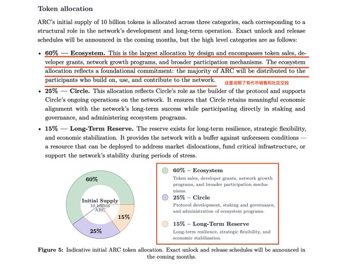 The image displays Arc's token allocation breakdown, showing 60% allocated to the Ecosystem (token sales, developer grants, network growth), 25% to Circle (protocol development and staking/governance), and 15% to a Long-Term Reserve, with a total initial supply of 10 billion ARC tokens. The caption highlights that despite recent buzz, this economic structure appears unchanged from the May release, reinforcing the post's observation that airdrop participants are still expected to engage in token IDOs via role-grabbing and points-based farming to earn ecosystem allocations.