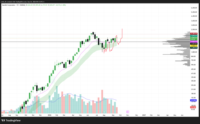 The image shows a TradingView weekly chart of Sandisk Corporation ($SNDK) with a red trendline marking a bullish reversal pattern, price currently at $1,924.50 (+1.38%), bouncing off the 1W cloud support. The candlestick pattern and volume bars visible below align with the post's claim of a potential new all-time high breakout for $SNDK.