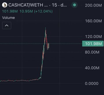 A TradingView chart of CASHCAT/WETH shows volume spiking dramatically to 101.98M (+12.04%) over a 15-day period, illustrating the explosive trading activity that helped one trader turn $25 into $5.1M—a 204,000x return—in just two weeks.