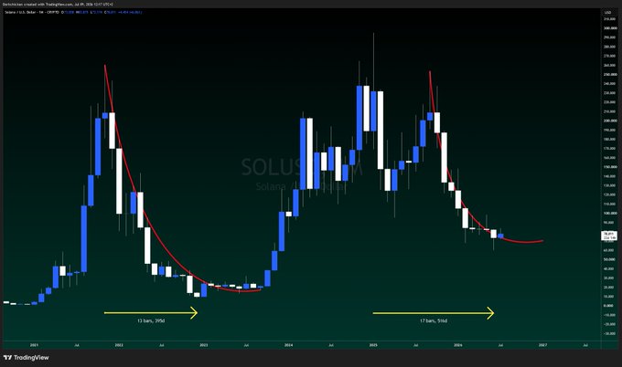 A TradingView candlestick chart for SOL/USD on Solanas showing two significant price phases labeled '10 bars, 79d' and '17 bars, 516d' with red trend lines overlaid.