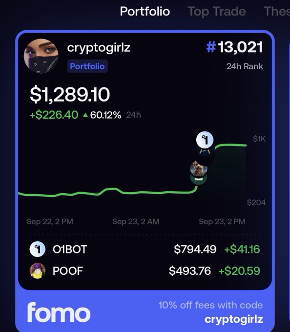 A Fomo app portfolio screenshot for user "cryptogirlz" ranked #13,021, showing a balance of $1,289.10 (+$226.40, 60.12% in 24h) with holdings in 0xBOT ($794.49) and POOF ($493.76), and a promo code "cryptogirlz" for 10% off fees.