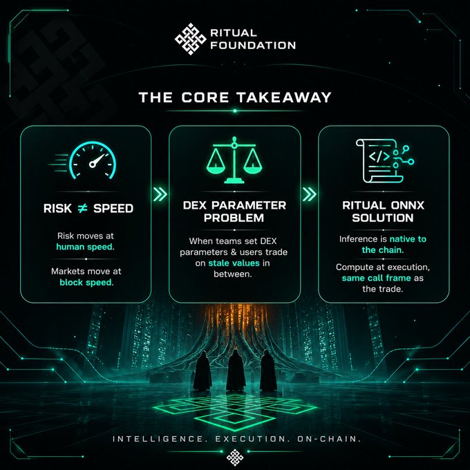 A dark-themed infographic from Ritual Foundation titled 'THE CORE TAKEAWAY' outlining three points: Risk ≠ Speed (risk moves at human speed, markets at block speed), the DEX Parameter Problem (teams set parameters while users trade on stale values), and the Ritual ONNX Solution (inference native to the chain), with the tagline 'INTELLIGENCE. EXECUTION. ON-CHAIN.'