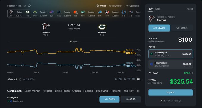 A prediction market interface showing the Atlanta Falcons (30.5%) vs Green Bay Packers (69.5%) matchup with a $100 bet on the Falcons yielding $325.54 on Hyperliquid, $7.52 more than Polymarket's $318.02 payout.