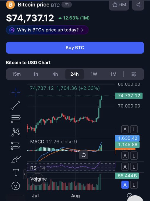 Mobile Bitcoin price chart showing BTC at $74,737.12, up 12.63% over one month, with technical indicators including MACD and RSI visible.