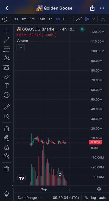 A TradingView chart showing GG/USDG (Golden Goose) on Binance, displaying a 4-hour candle chart with the current price at 5.87M, down 1.05% (-62.34K), with red and green volume bars visible at the bottom.