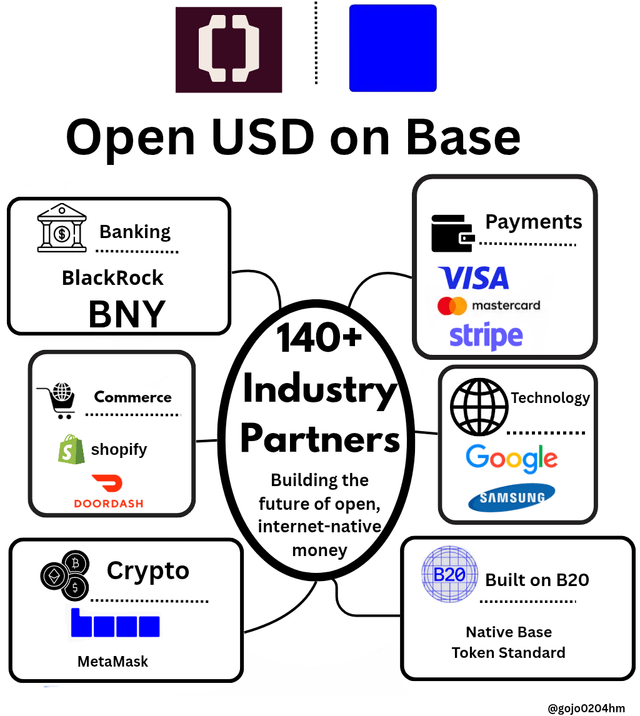 Infographic titled 'Open USD on Base' illustrating 140+ industry partners across banking, payments, commerce, technology, crypto, and B20, with logos for BlackRock, Visa, Shopify, Google, MetaMask, and others, credited to @gojo0204hm.