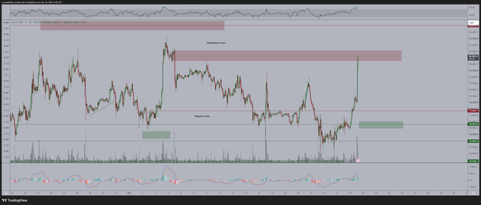 A TradingView candlestick chart of Bitcoin (BTCUSD) shows a strong upward move, with the price breaking through resistance near the "Resistance zone" labeled around $78,000 and surging toward $81,000, while a "Support area" sits near $74,000—visually confirming the post's claim of a bullish flip and continued momentum toward higher targets.