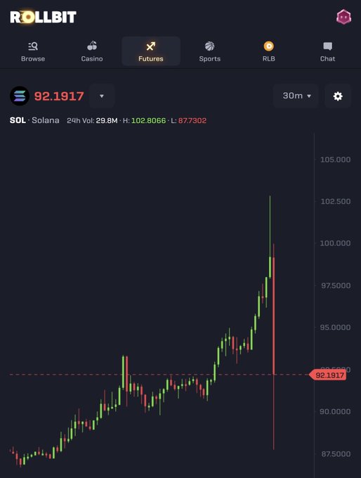 A candlestick chart from Rollbit's Futures trading platform displays Solana (SOL) at $92.19, showing a sharp red drop from a high of $102.80 down to $87.73, visually capturing the sudden ~10% price decline referenced in the post.
