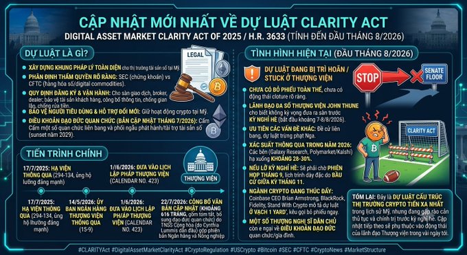 A Vietnamese-language infographic titled "CẬP NHẬT MỚI NHẤT VỀ DỰ LUẬT CLARITY ACT" (Digital Asset Market Clarity Act of 2025 / H.R. 3633), detailing legislative progress, congressional schedule, and criticism, with hashtags including #CLARITYAct, #CryptoRegulation, and #USDCrypto.