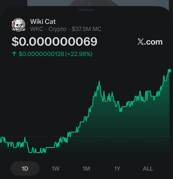 A cryptocurrency price chart for Wiki Cat (WKC) shows the token at $0.000000069 with a market cap of $37.5M and a recent 22.98% gain (+$0.0000000128), with the green candlestick pattern trending upward to support the poster's bullish technical analysis prediction of reaching $85M MC and beyond.